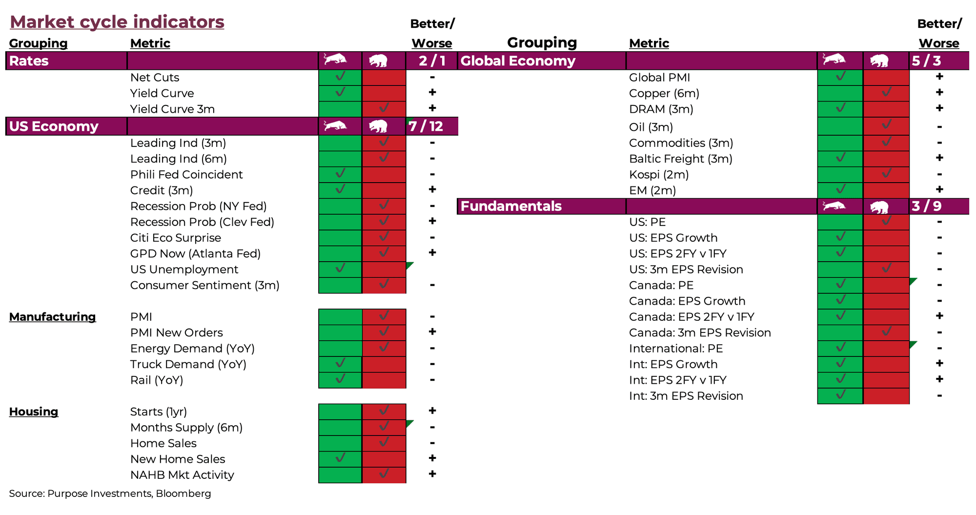 Market cycle indicators