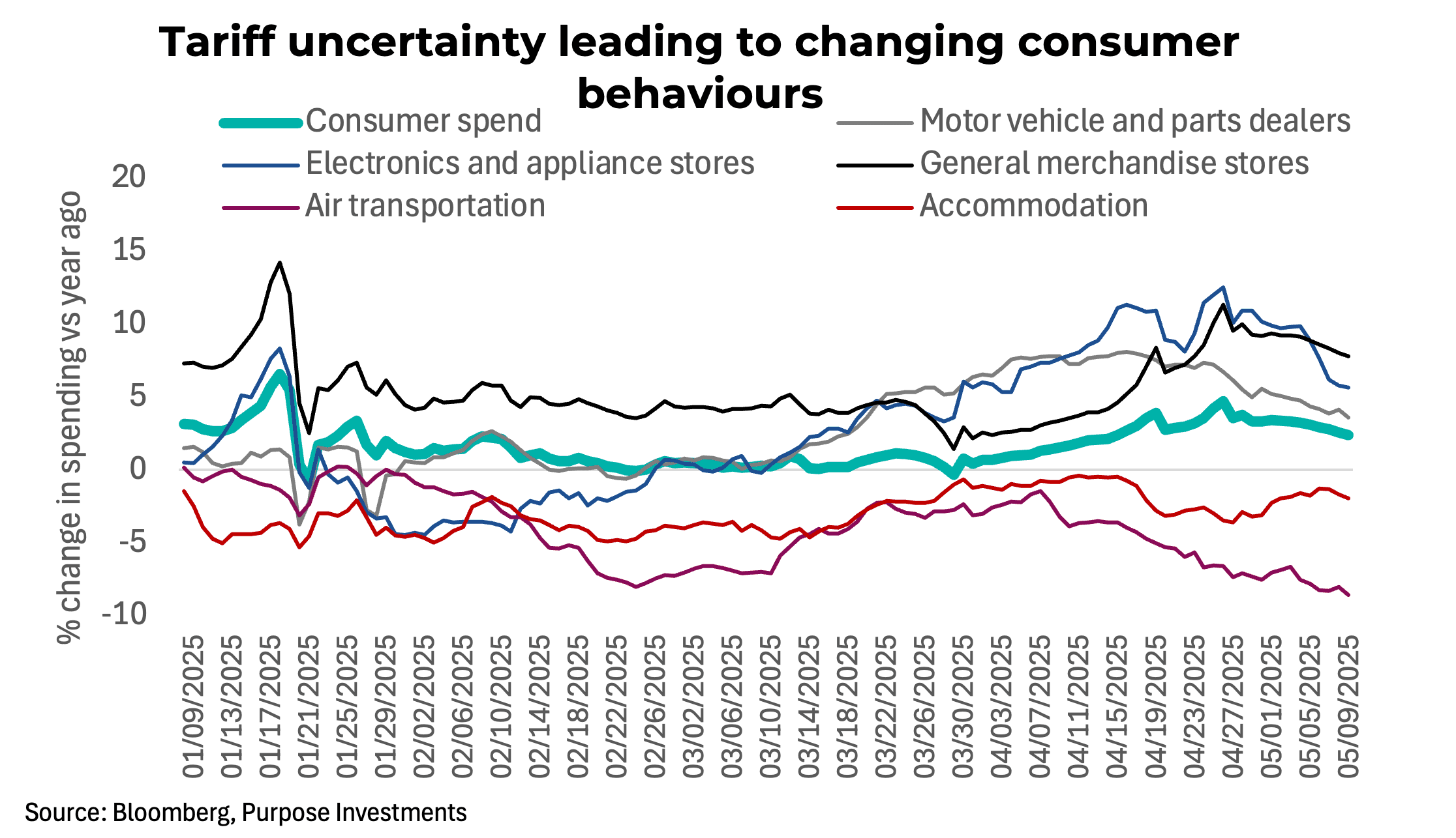 Tariff uncertainty leading to changing consumer behaviours