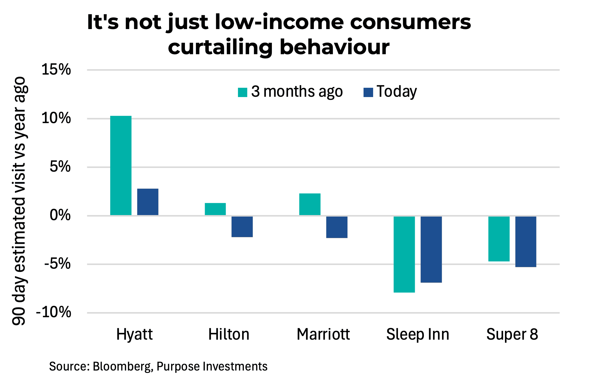 It's not just low-income consumers curtailing behaviour