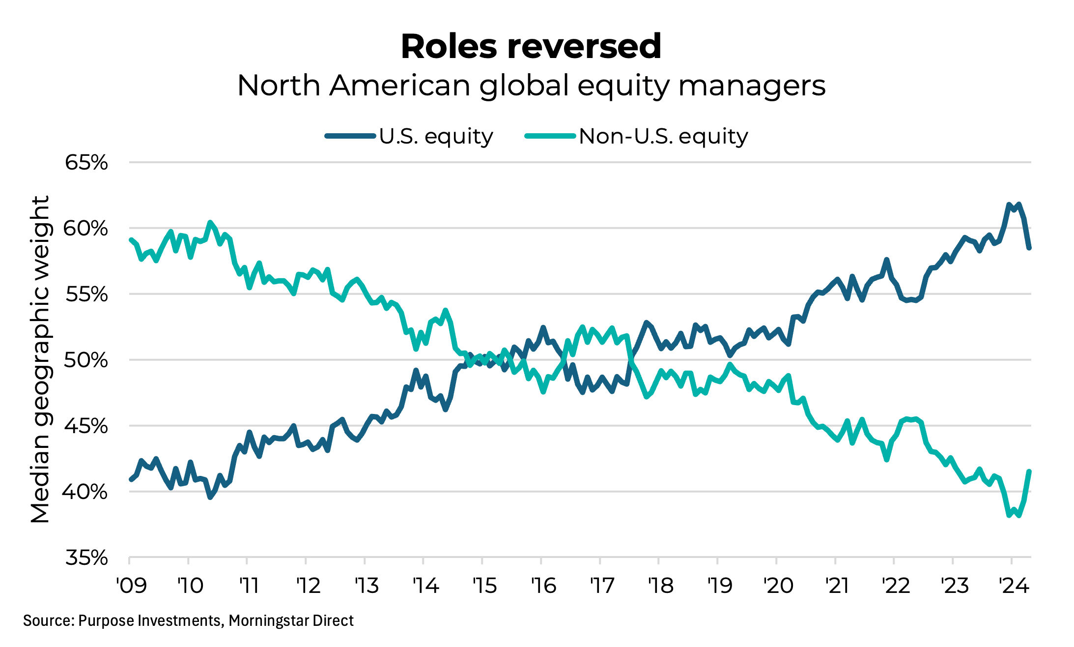 Roles reversed: North American global equity managers