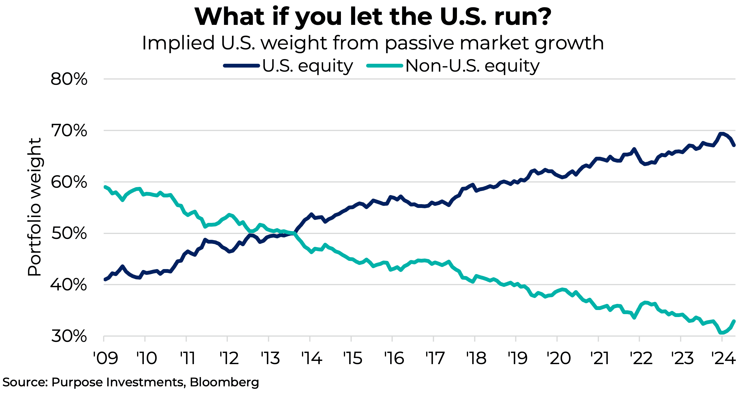 What if you the the U.S. run? Implied U.S. weight from passive market growth