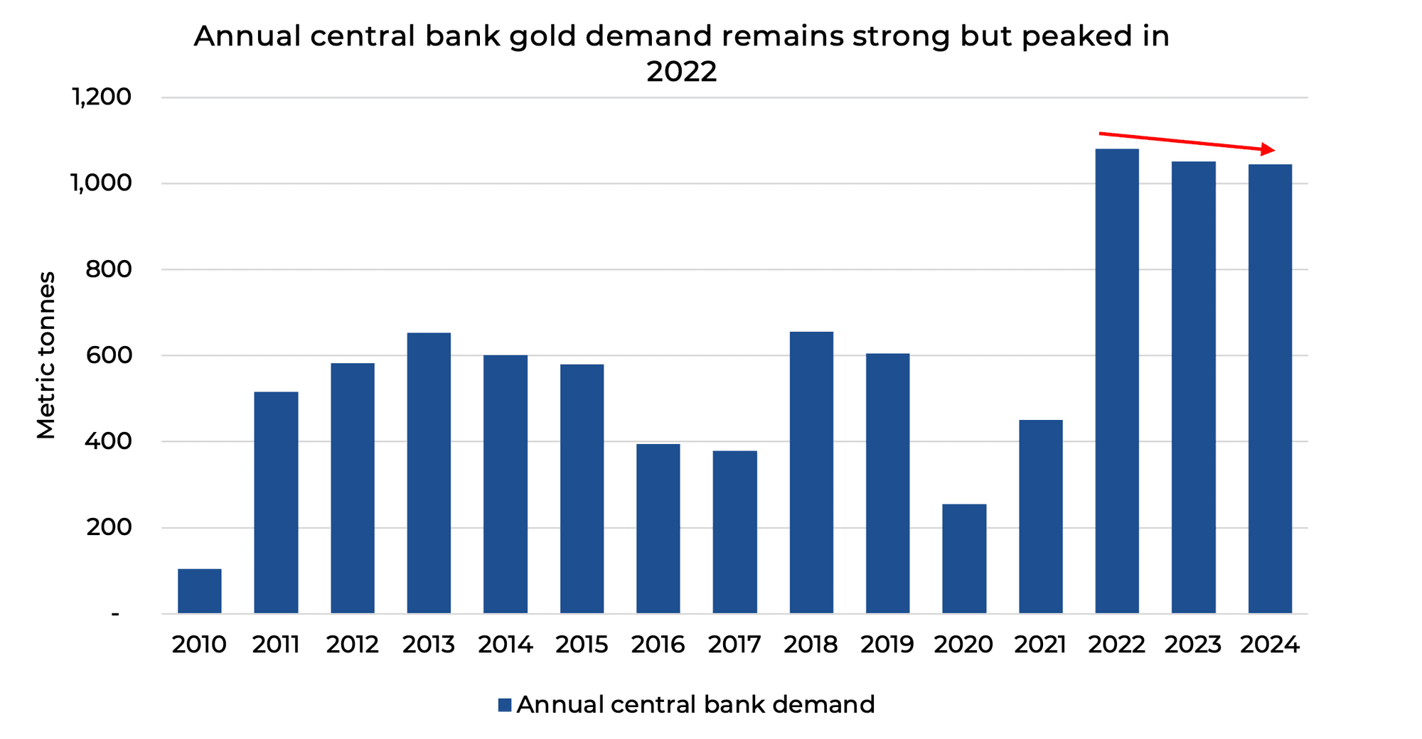 Annual central bank gold demand remains strong but peaked in 2022