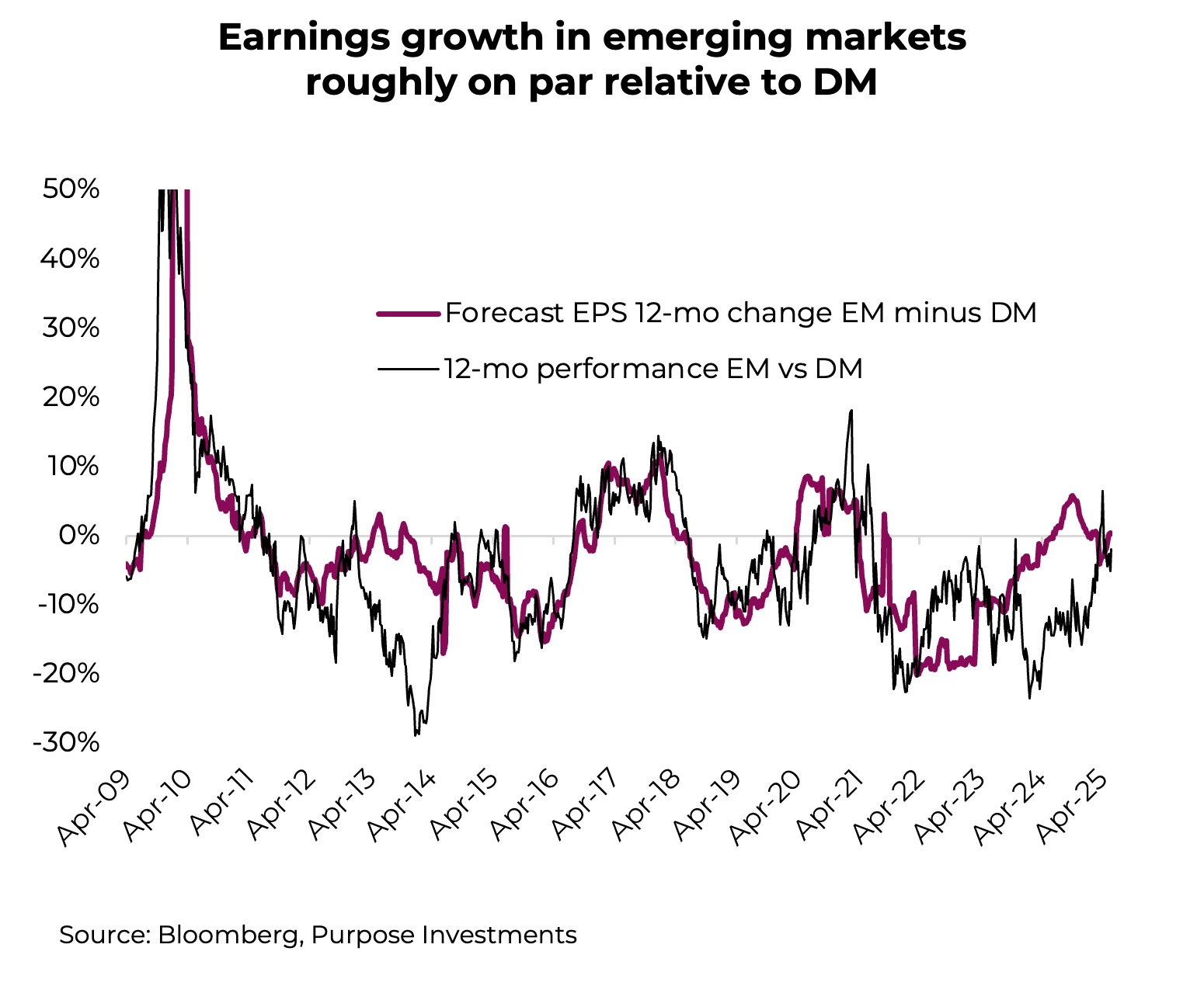 Earnings growth in emerging markets roughly on par relative to DM