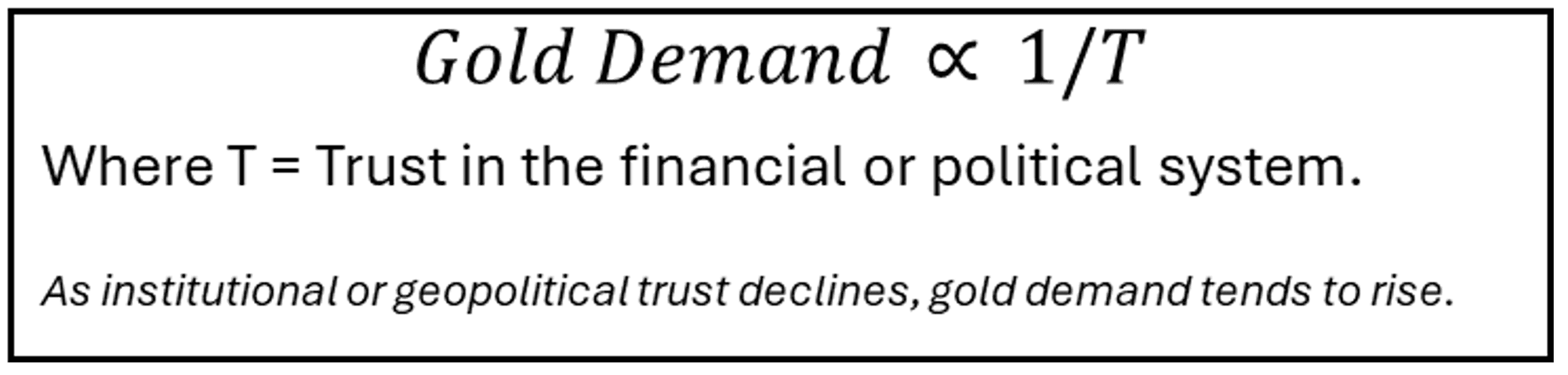Gold demand formula