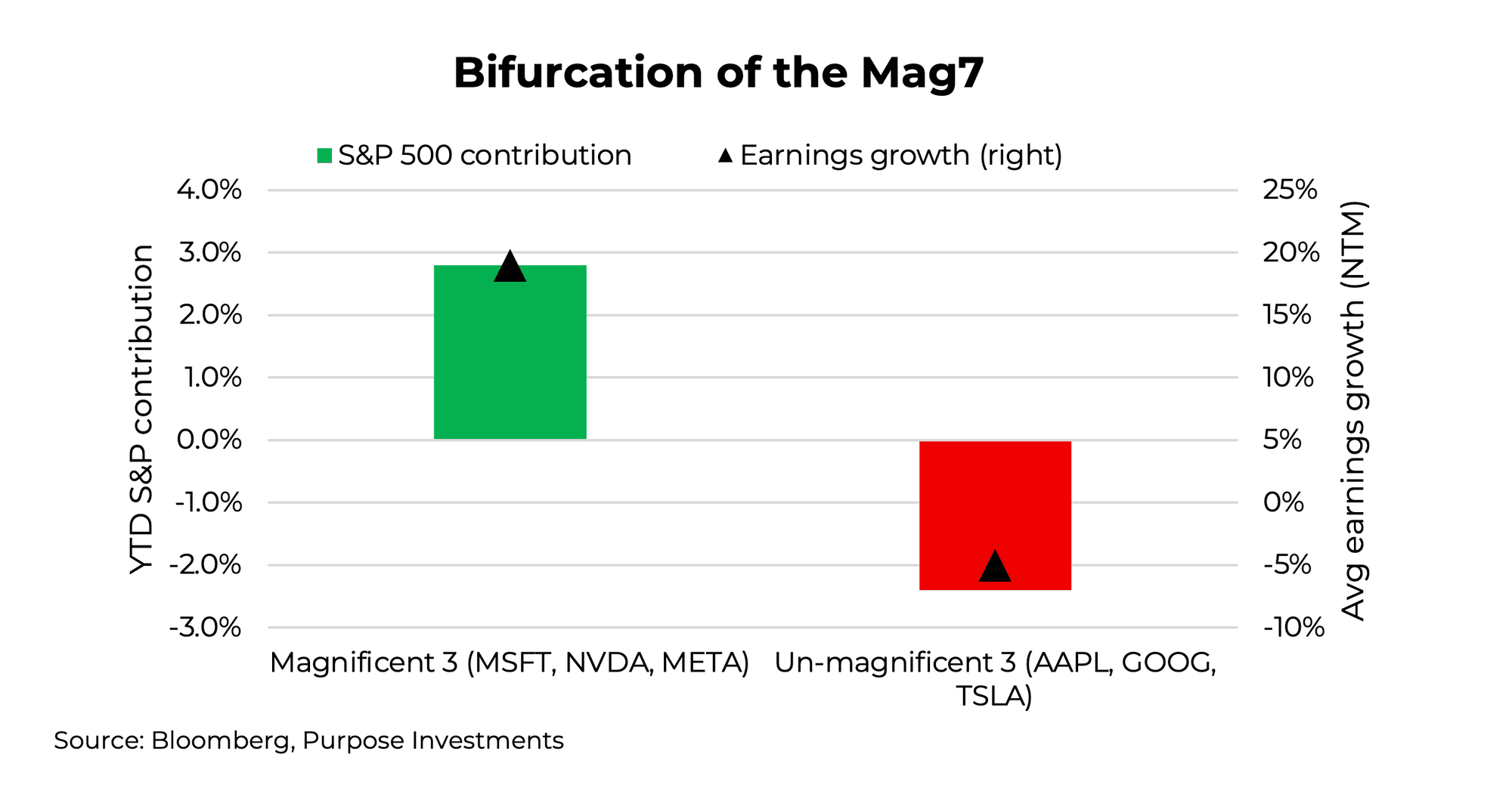 Bifurcation of Mag7