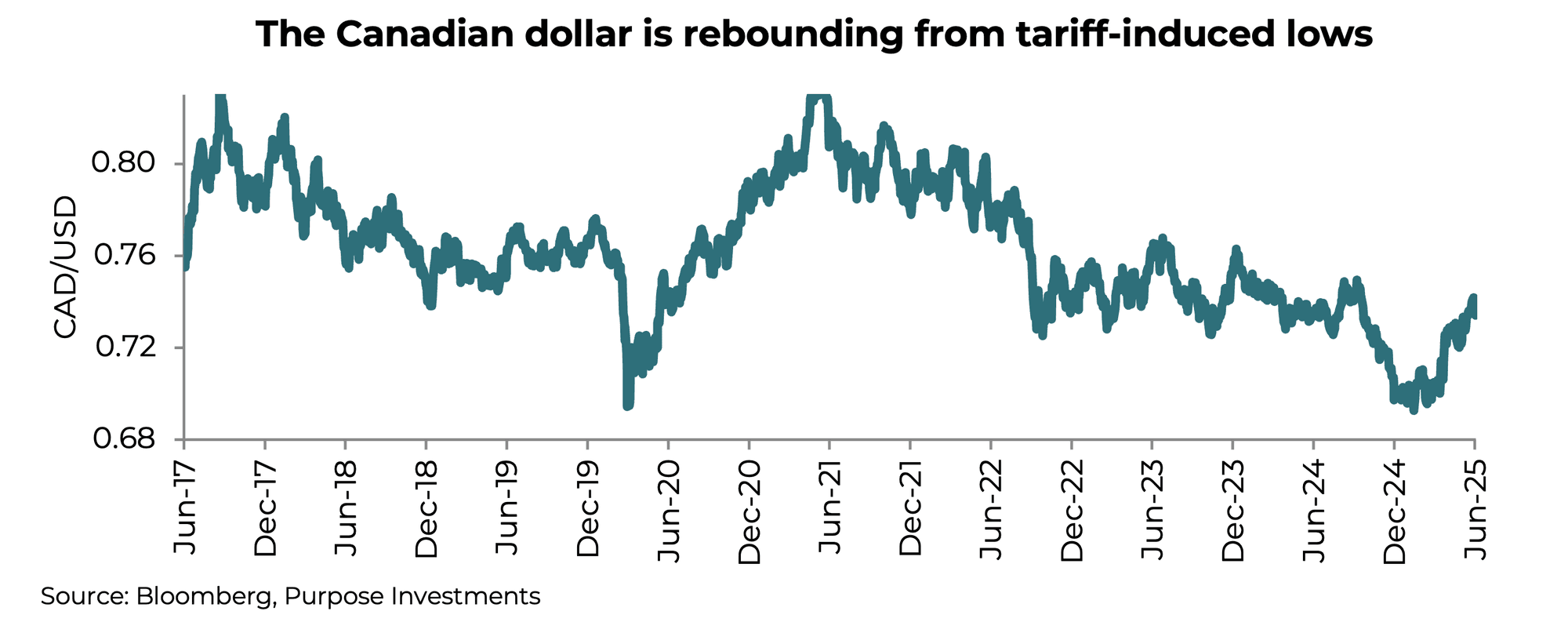 The Canadian dollar is rebounding from tariff-induced lows