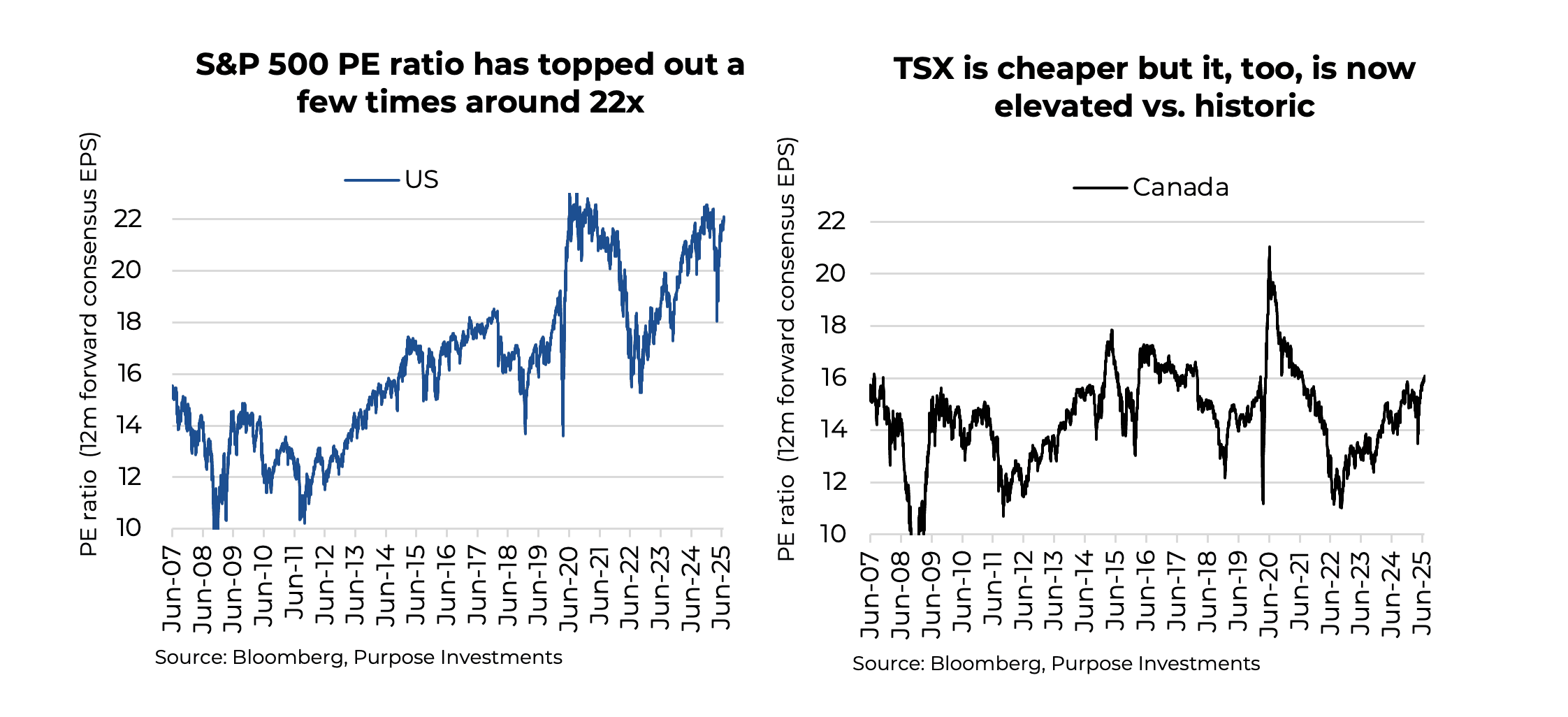 S&P 500 PE ratio has topped out a few times around 22, TSX is cheaper but it, too, is now elevated vs. historic