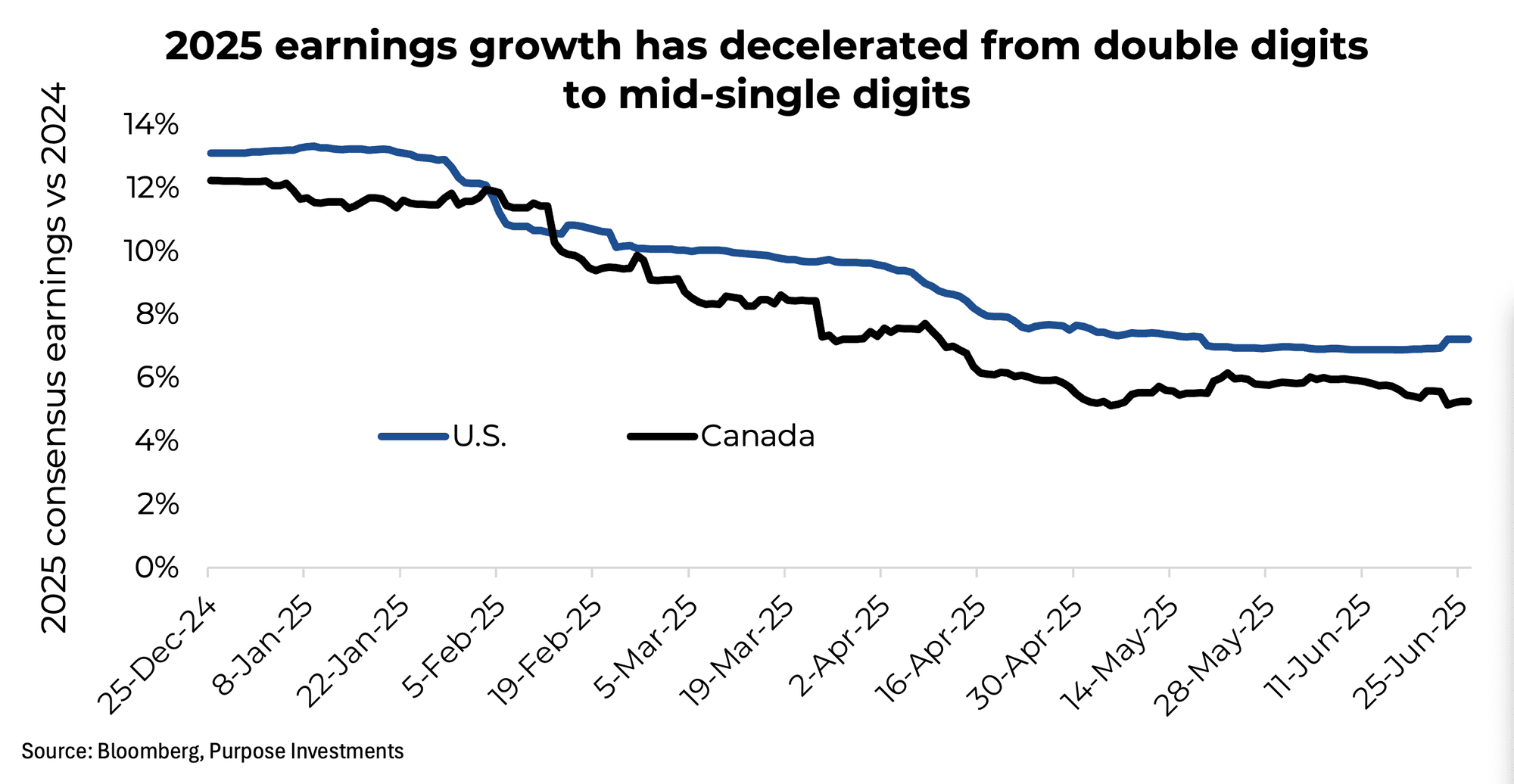 2025 earnings growth has decelerated from double digits to mid-single digits