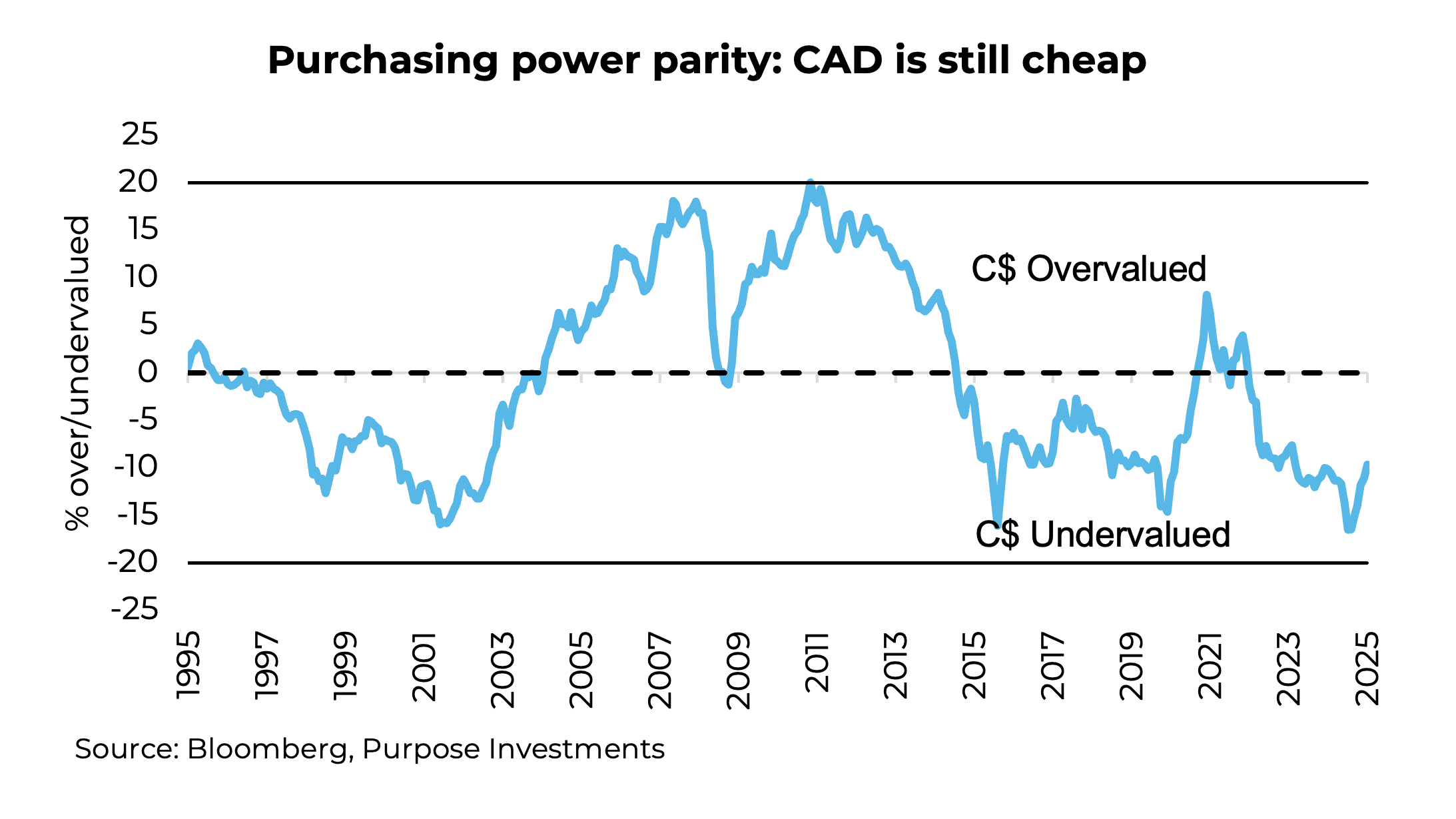Purchasing power parity: CAD is still cheap