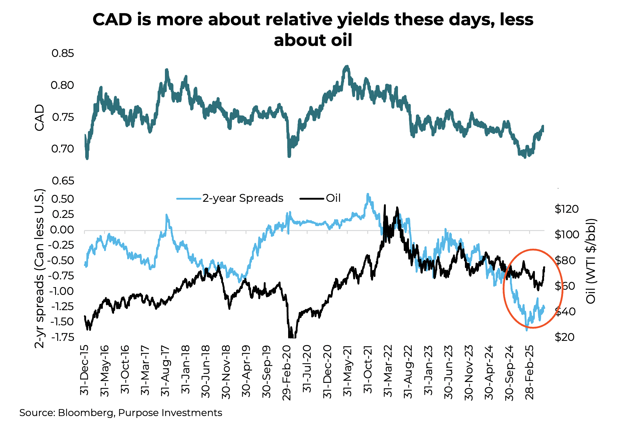 CAD is more about relative yields these days, less about oil