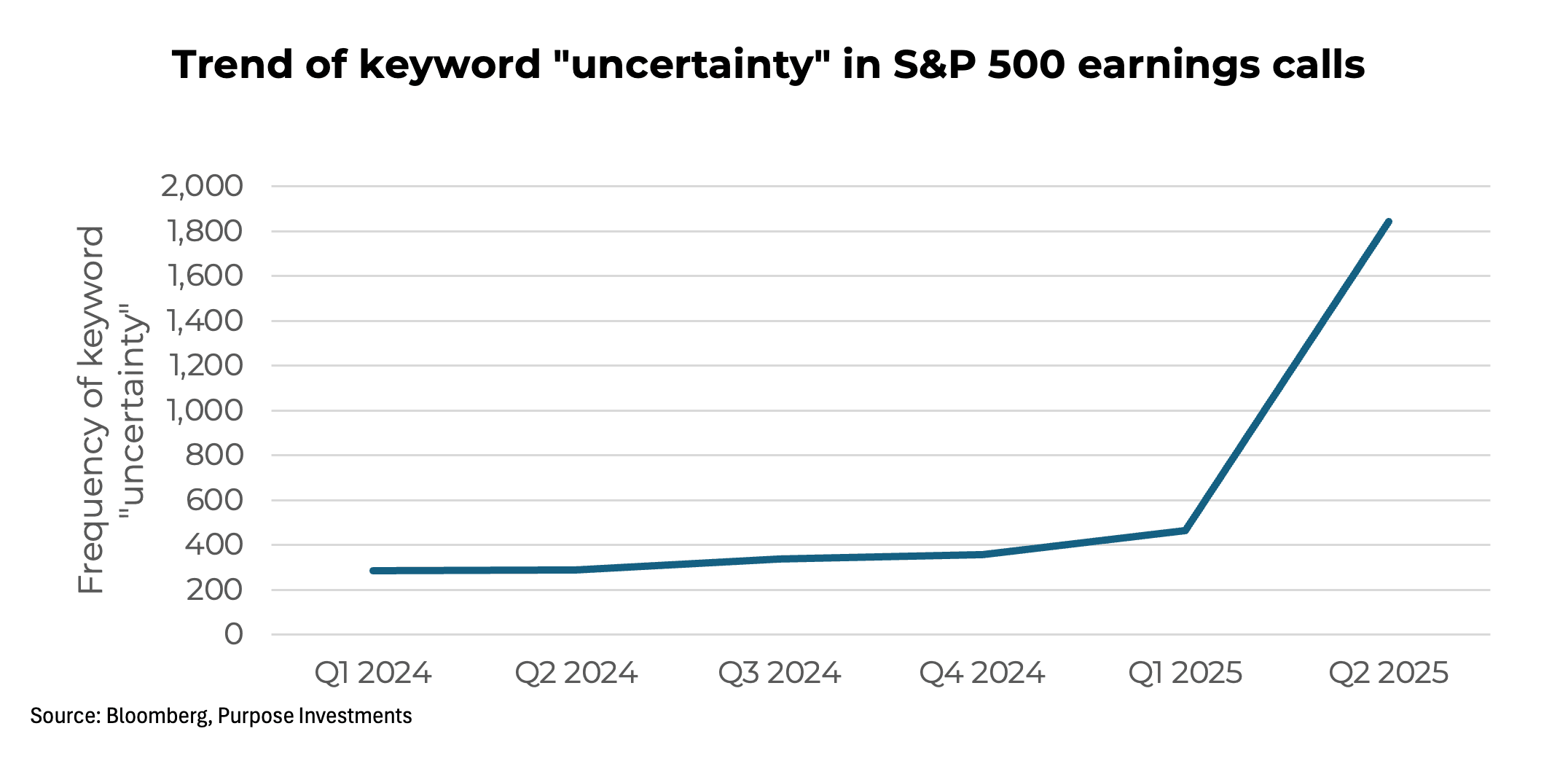 Trend of keyword "uncertainty" in S&P 500 earning calls