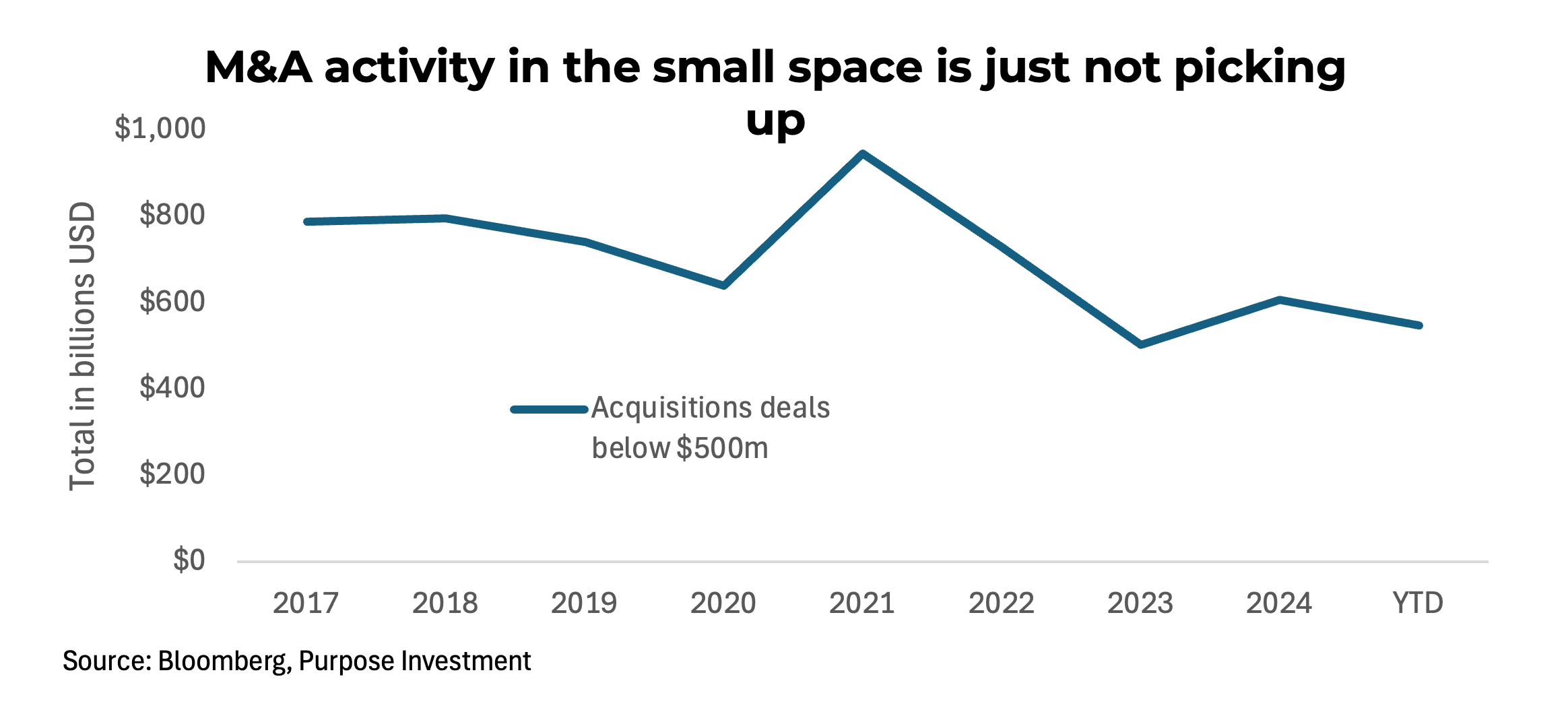 M&A activity in the small space is just not picking up