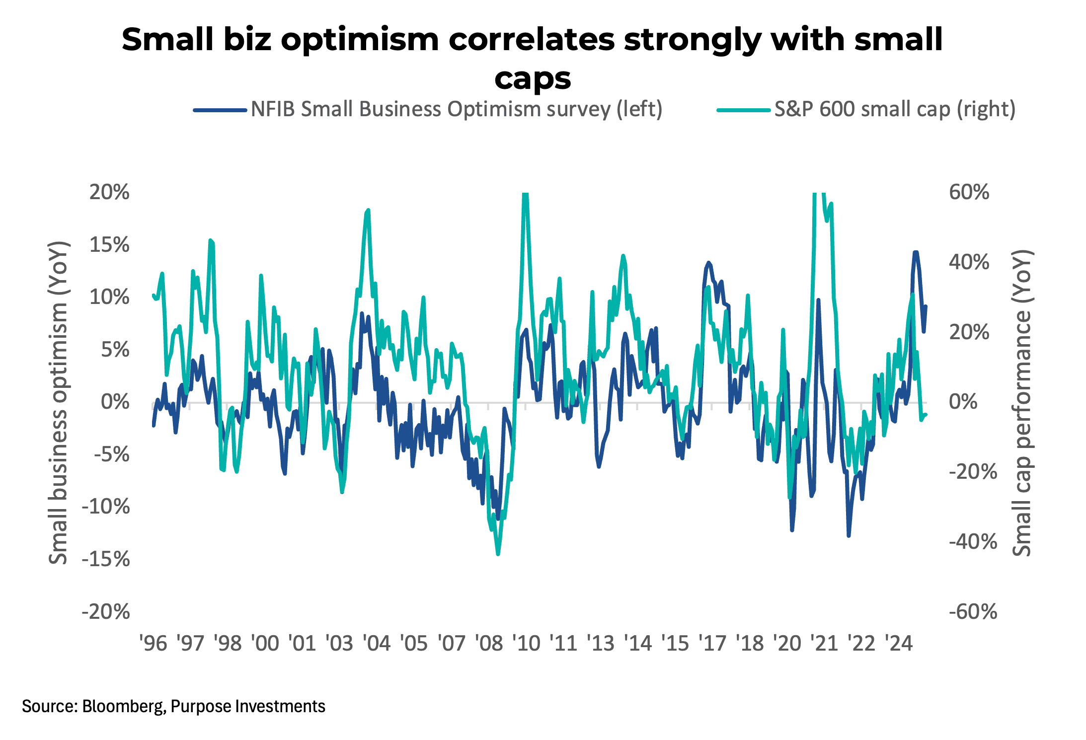 Small biz optimism correlates strongly with small caps