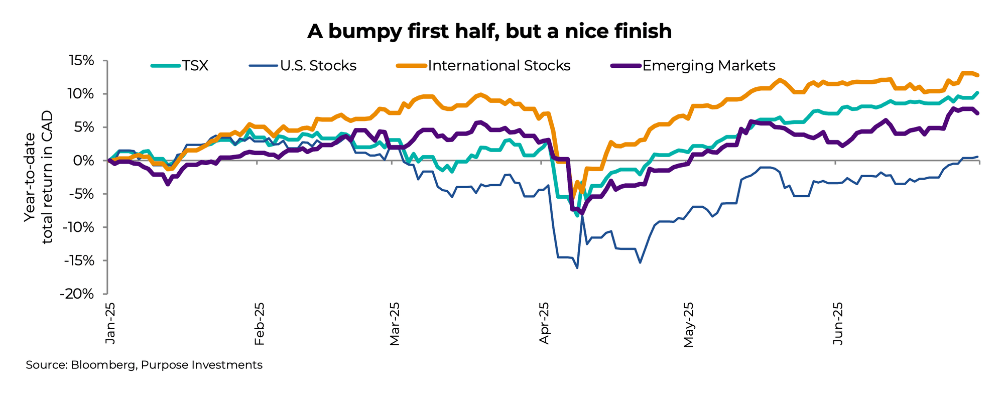 A bumpy first half, but a nice finish