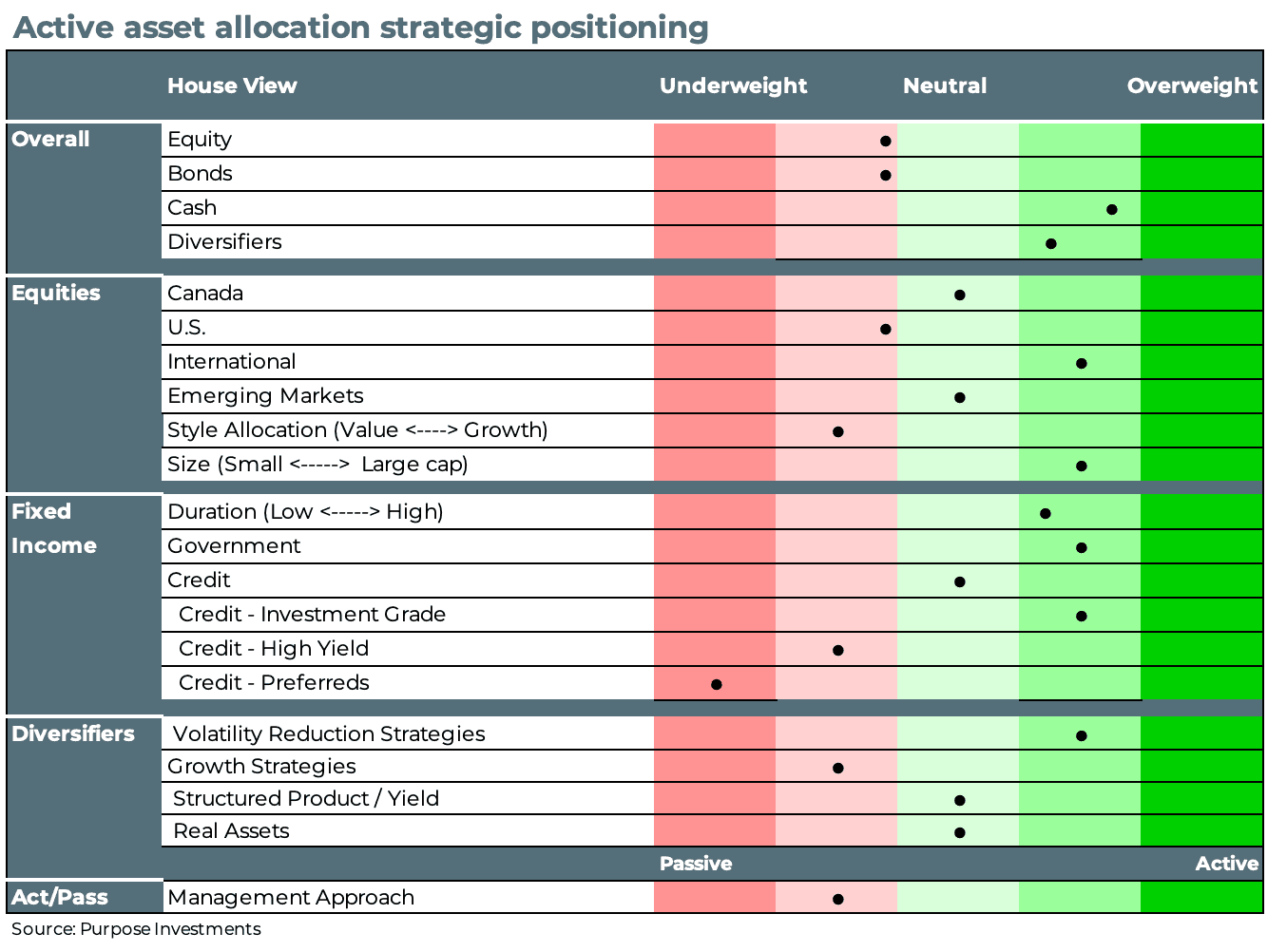 Active asset allocation strategic positioning