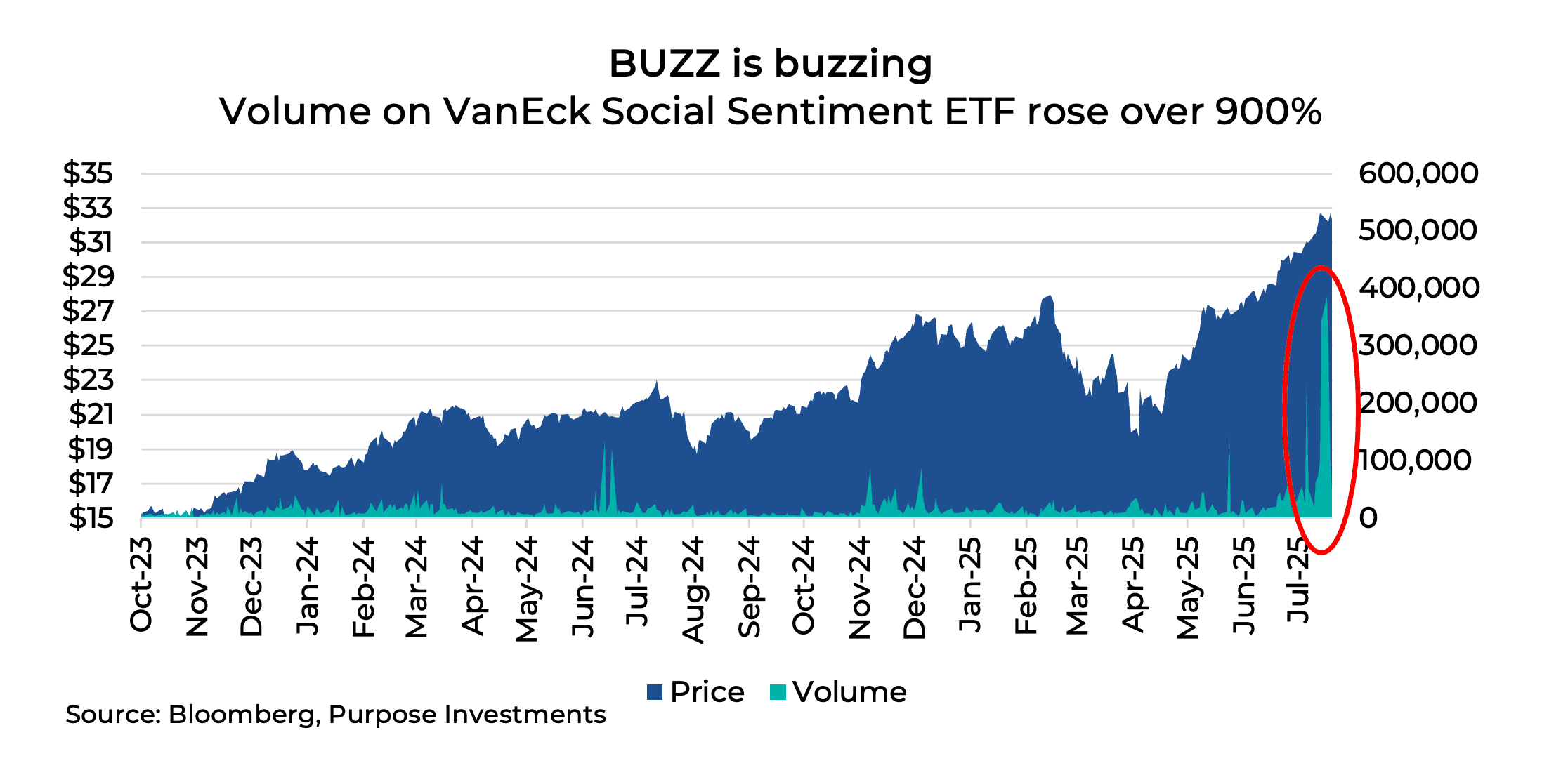 BUZZ is buzzing Volume on VanEck Social Sentiment ETF rose over 900%