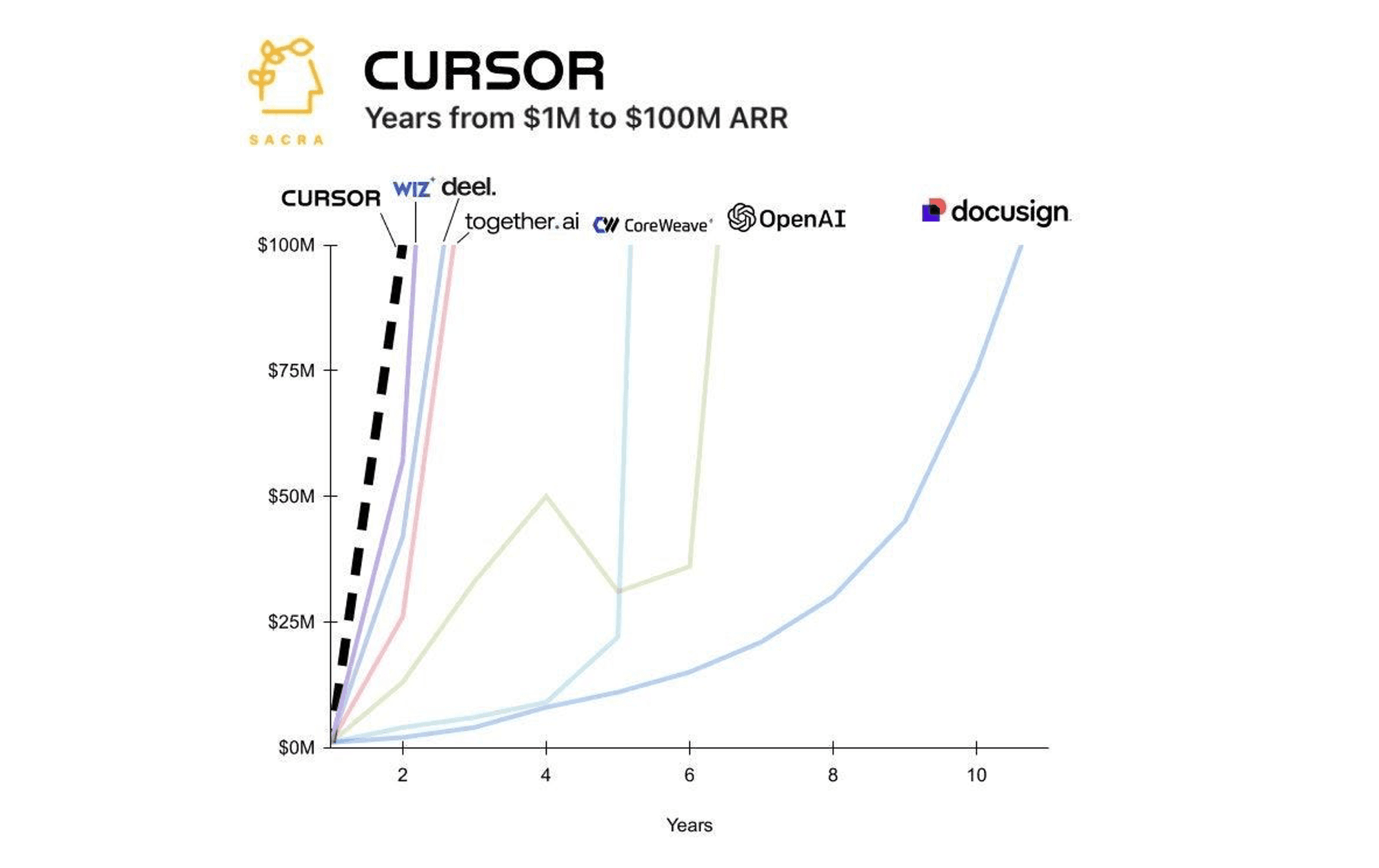 Cursor: Years from $1M to $100M ARR