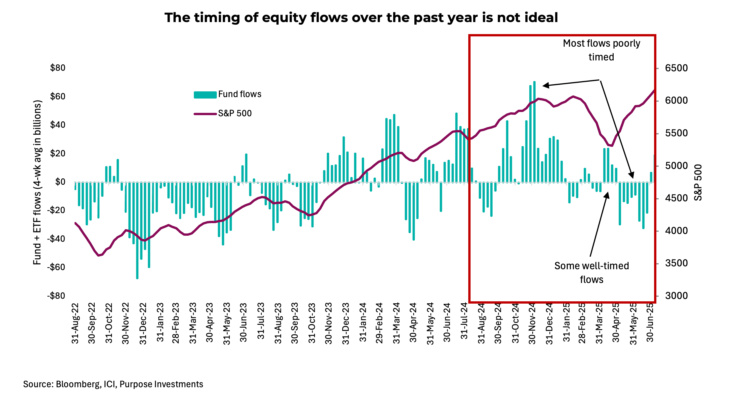 The timing of equity flows over the past year is not ideal