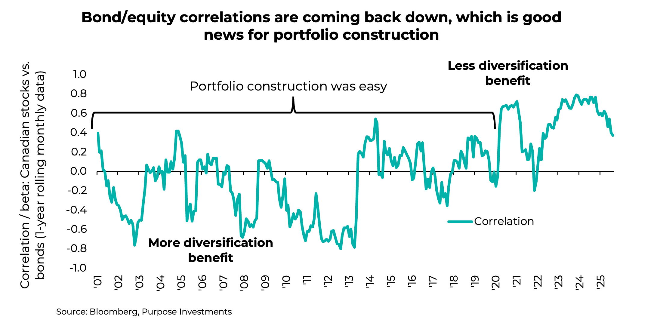 Bond/equity correlations are coming back down, which is good news for portfolio construction