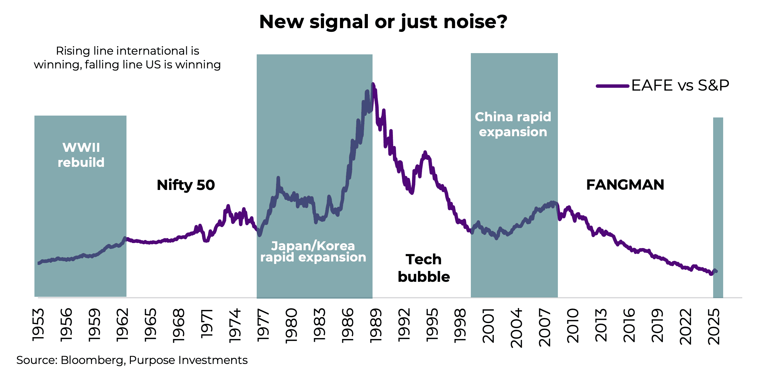 New signal or just noise?
