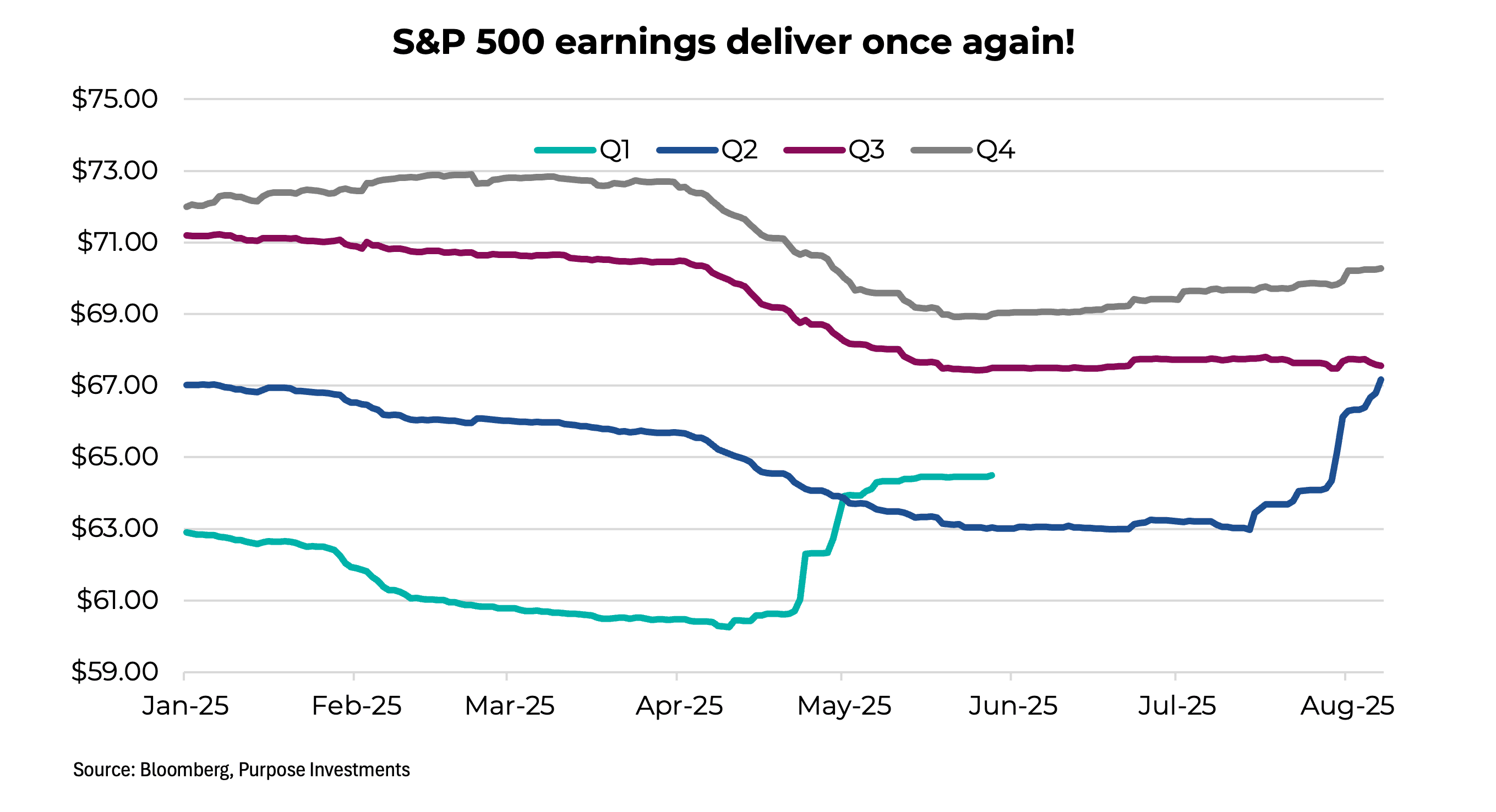 S&P 500 earnings deliver once again!