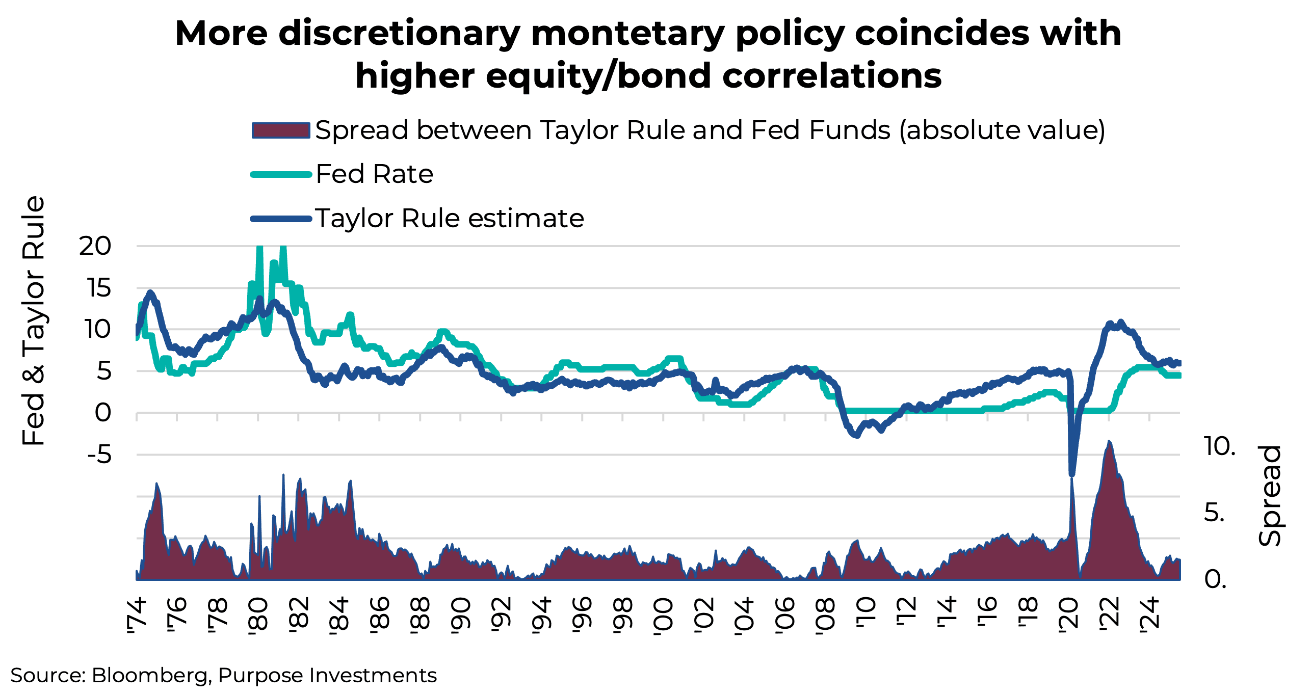 More discretionary montetary policy coincides with higher equity/bond correlations