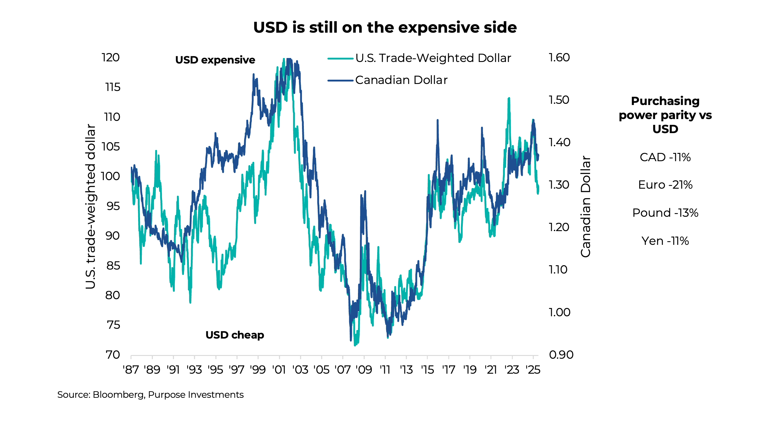USD is still on the expensive side