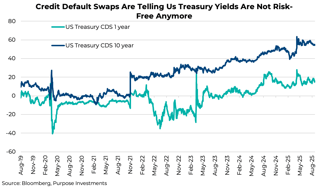 Treasury yields are not risk-free anymore