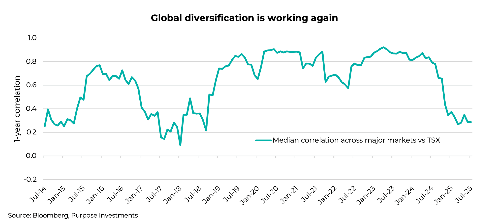 Global diversification is working again