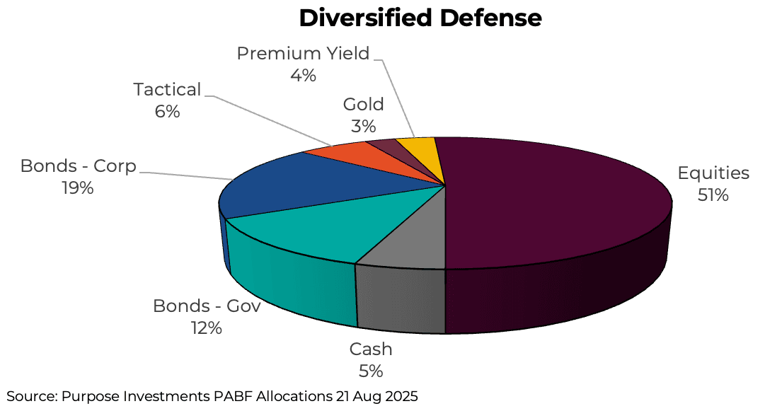 Diversified defence