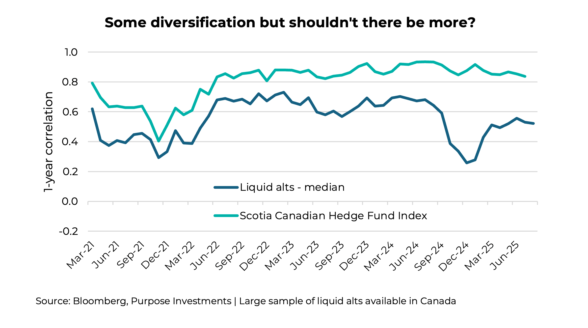 Some diversification but shouldn't there be more?