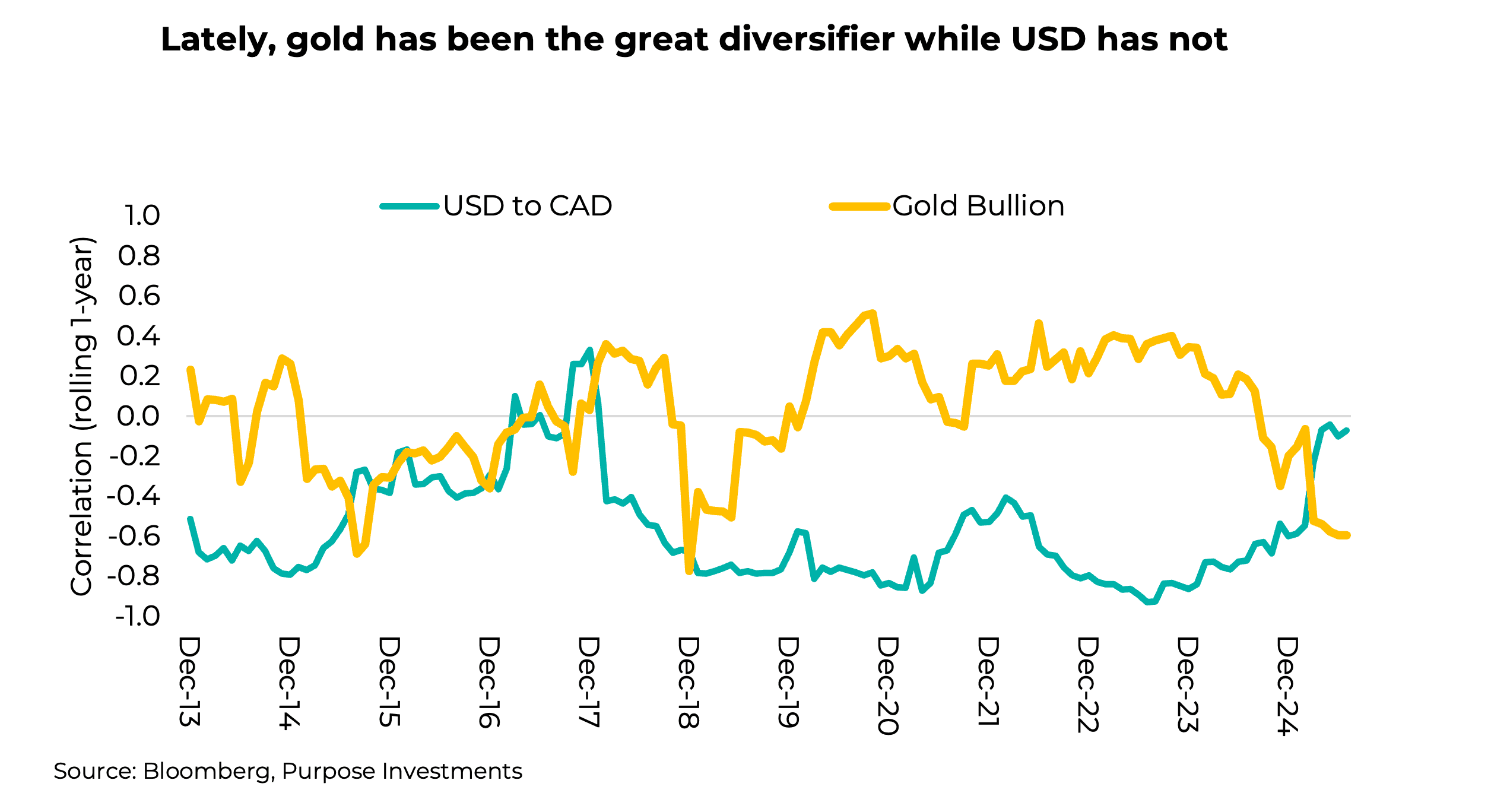 Lately, gold has been the great diversifier while USD has not