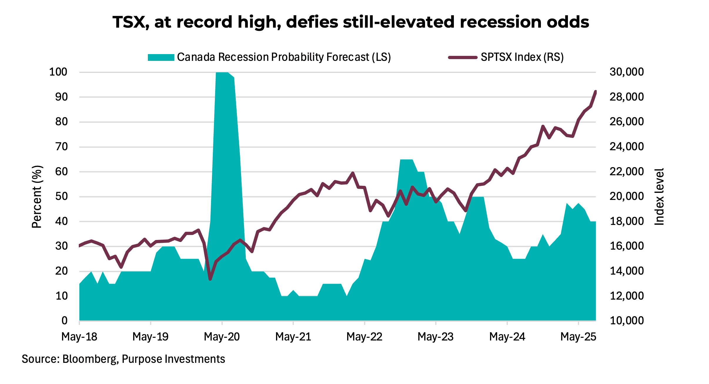 TSX, at record high, defies still-elevated recession odds
