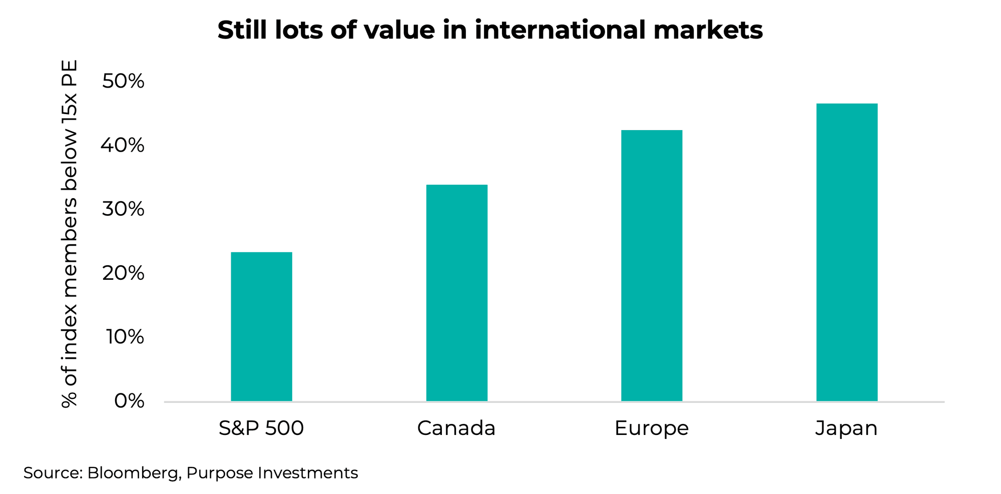 Still lots of value in international markets
