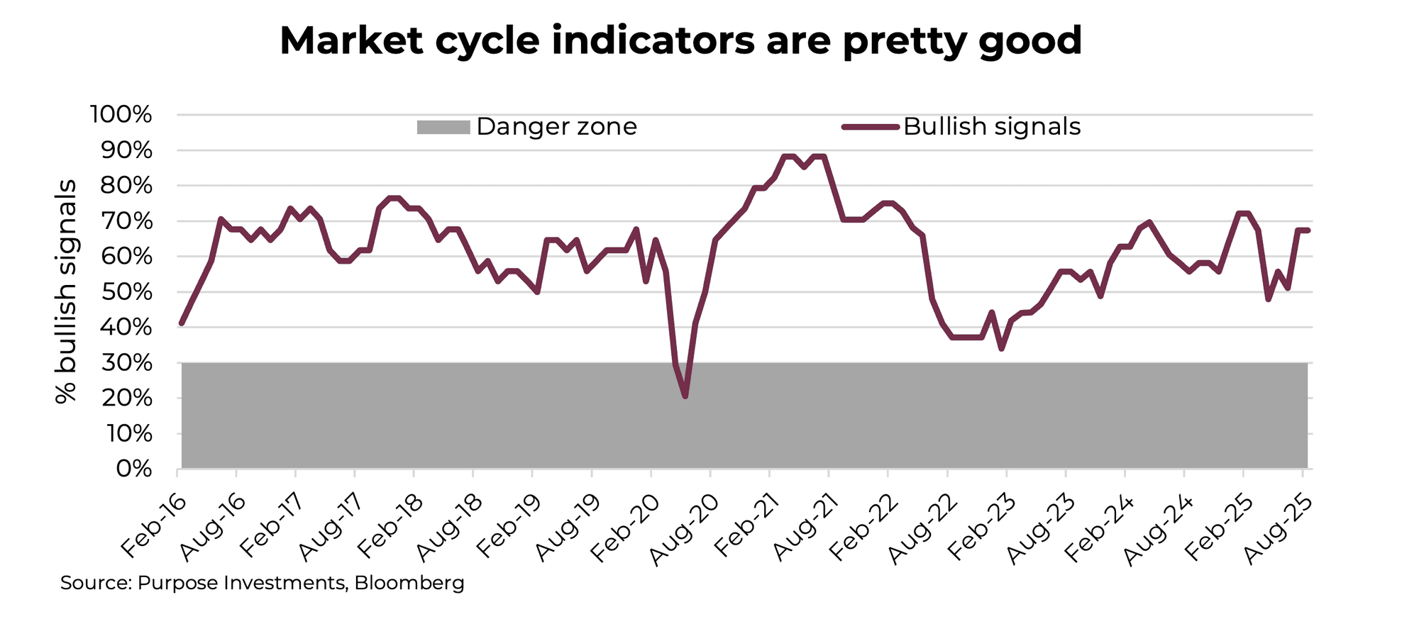 Market cycle indicators are pretty good