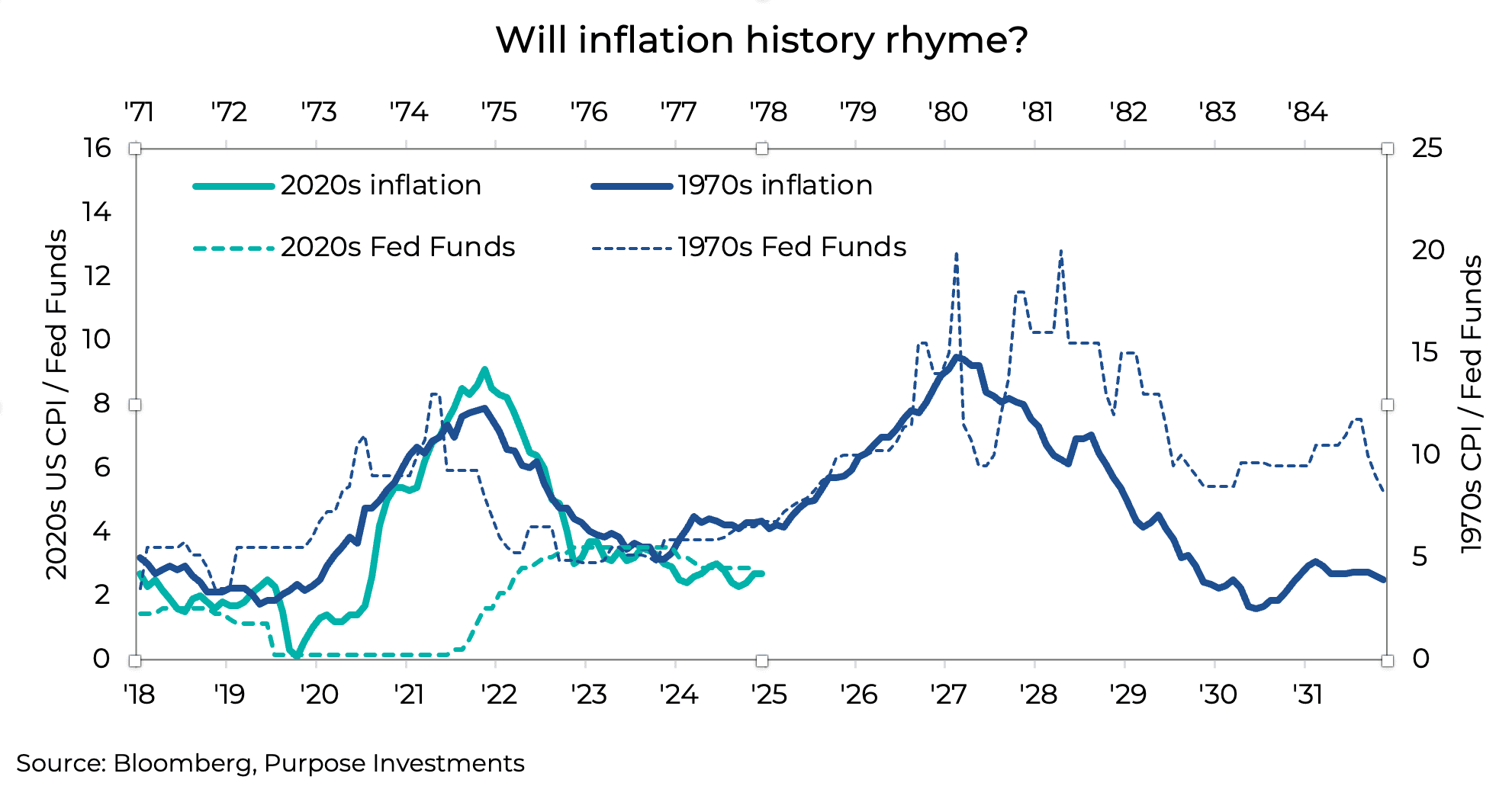 Will inflation history rhyme?
