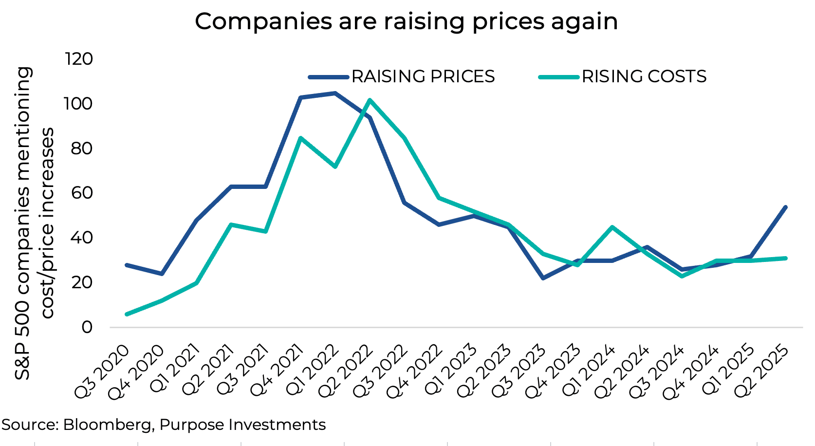 Companies are raising prices again