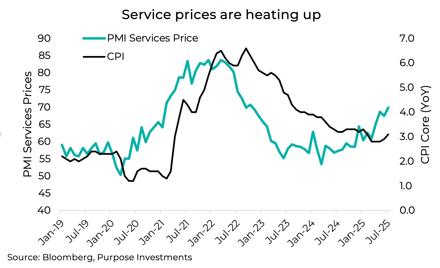 Service prices are heating up