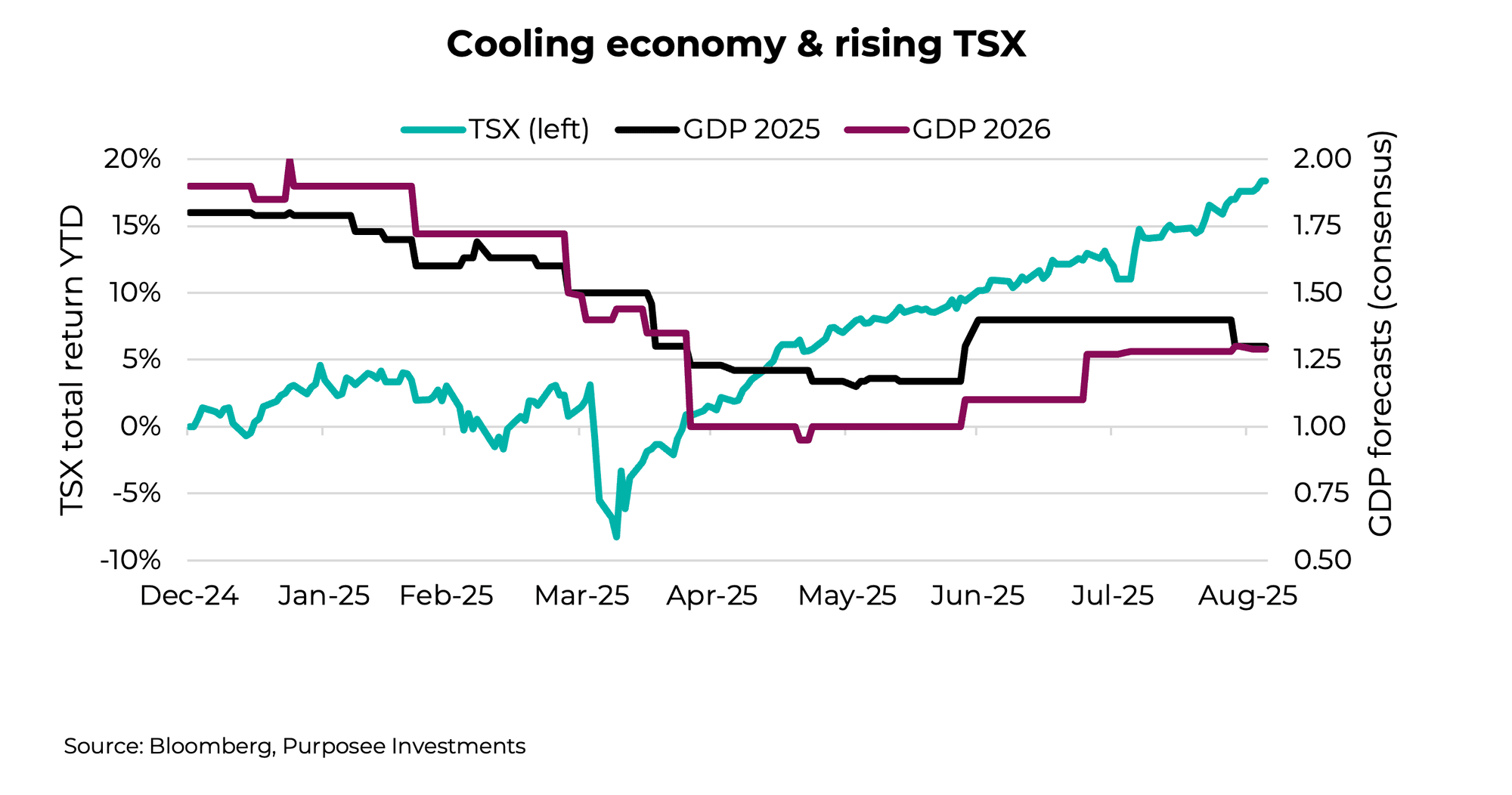 Cooling economy & rising TSX