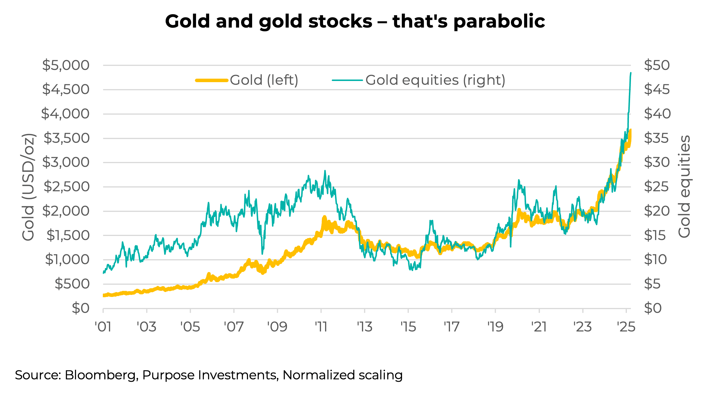 Gold and gold stocks – that's parabolic