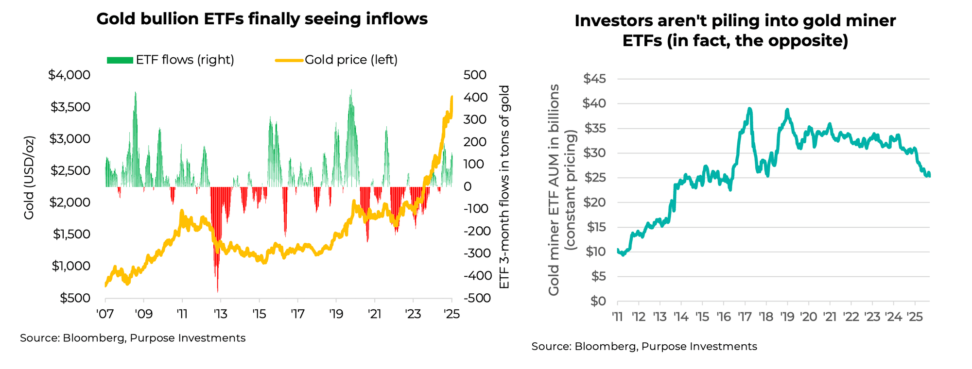 Gold bullion ETFs finally seeing inflows | Investors aren't piling into gold miner ETFs (in fact, the opposite)