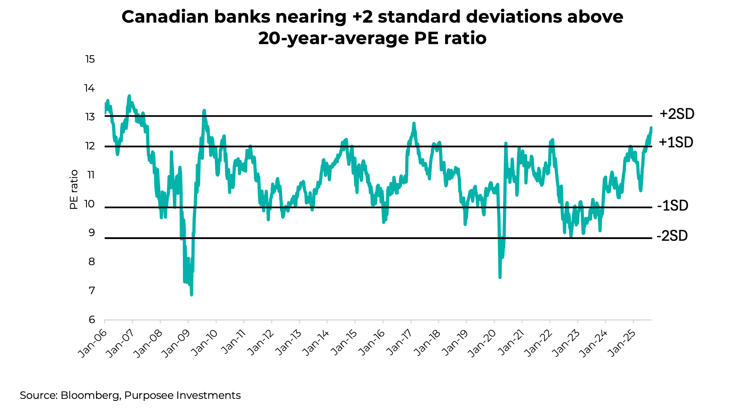Canadian banks nearing +2 standard deviations above 20-year-average PE ratio