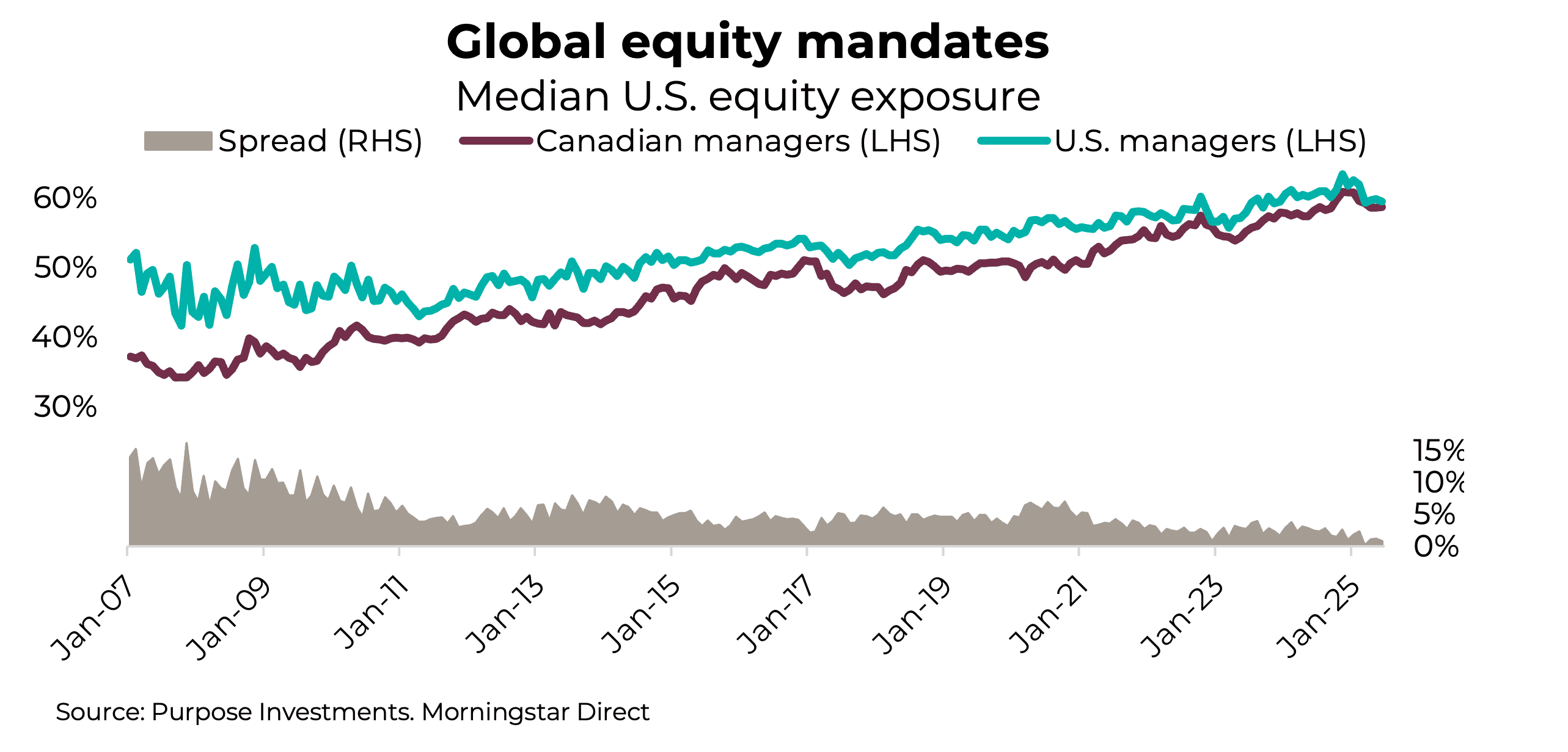 Global equity mandates: median U.S. equity exposure