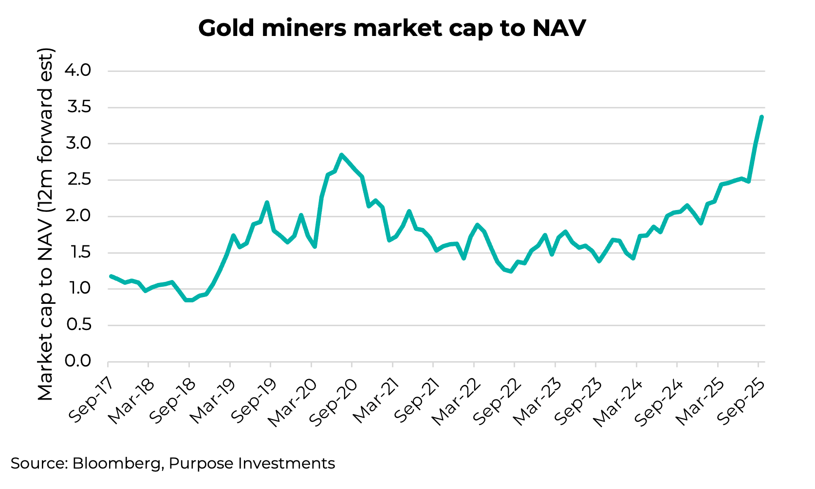Gold miners market cap to NAV
