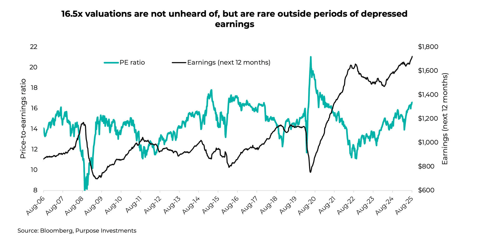 16.5x valuations are not unheard of, but are rare outside periods of depressed earnings