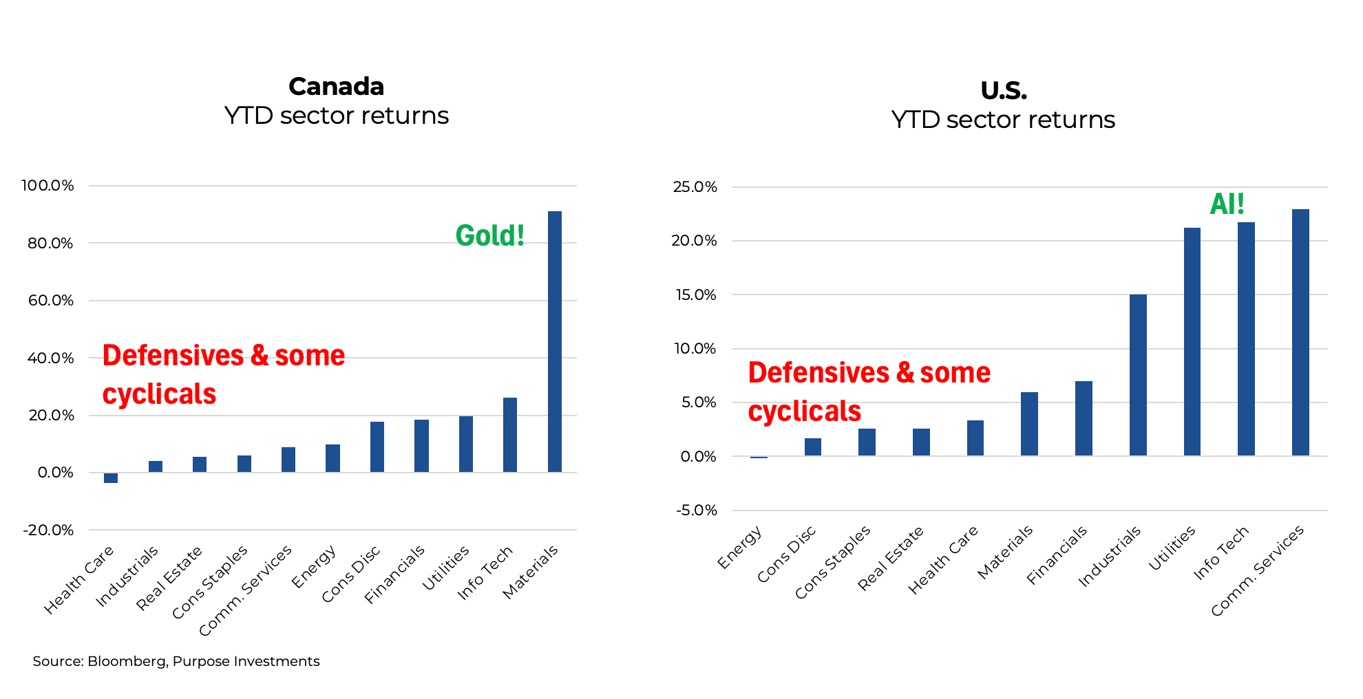 YTD sector returns
