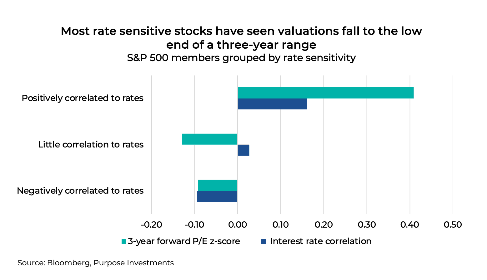 Most rate sensitive stocks have seen valuations fall to the low end of a three-year range