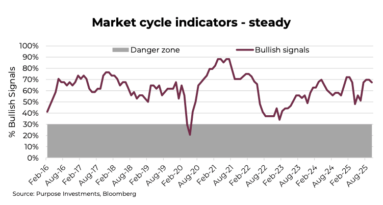 Market cycle indicators - steady