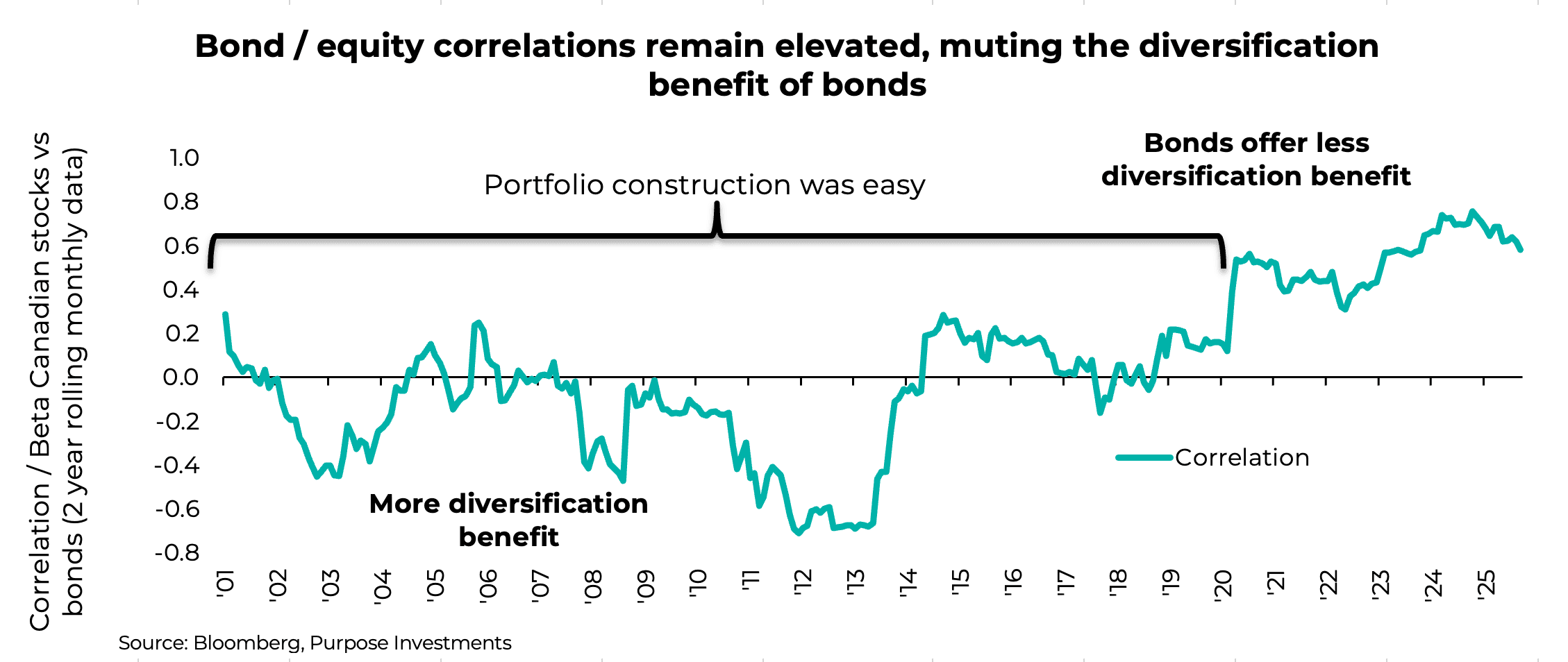 Bond / equity correlations remain elevated, muting the diversification benefit of bonds