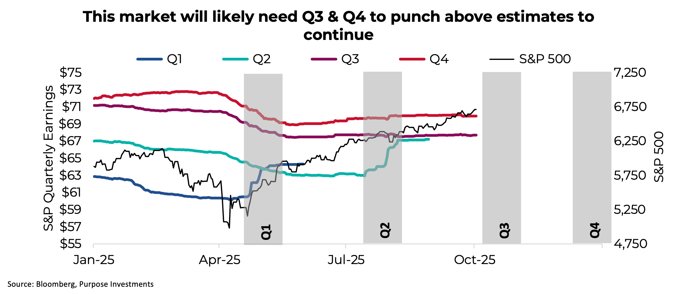 This market will likely need Q3 & Q4 to punch above estimates to continue